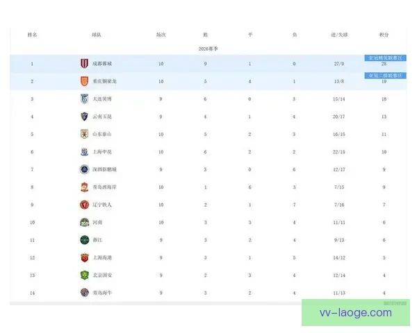 中超积分榜首轮综述成都蓉城三分领跑九队负分起步